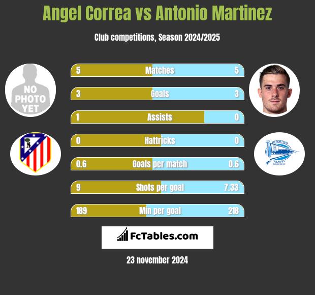 Angel Correa vs Antonio Martinez h2h player stats