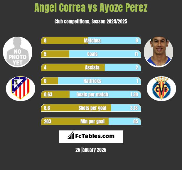 Angel Correa vs Ayoze Perez h2h player stats