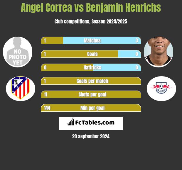 Angel Correa vs Benjamin Henrichs h2h player stats