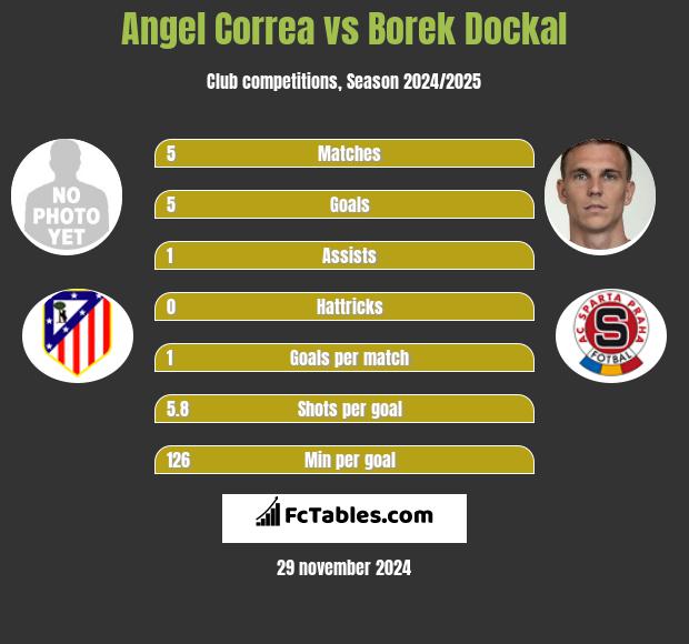 Angel Correa vs Borek Dockal h2h player stats