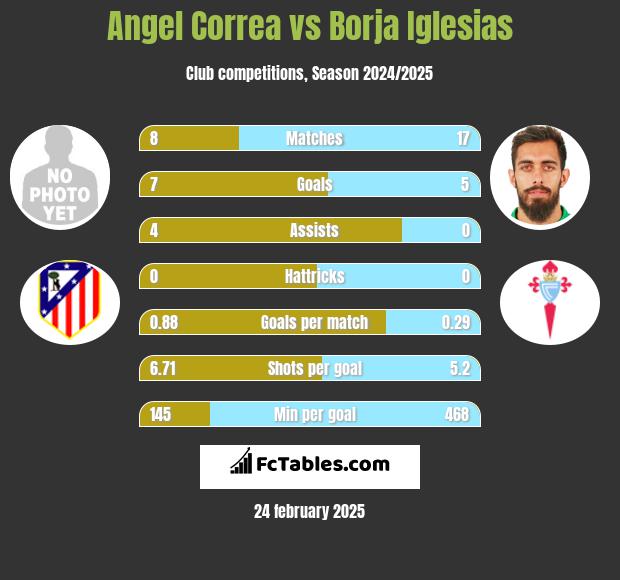 Angel Correa vs Borja Iglesias h2h player stats