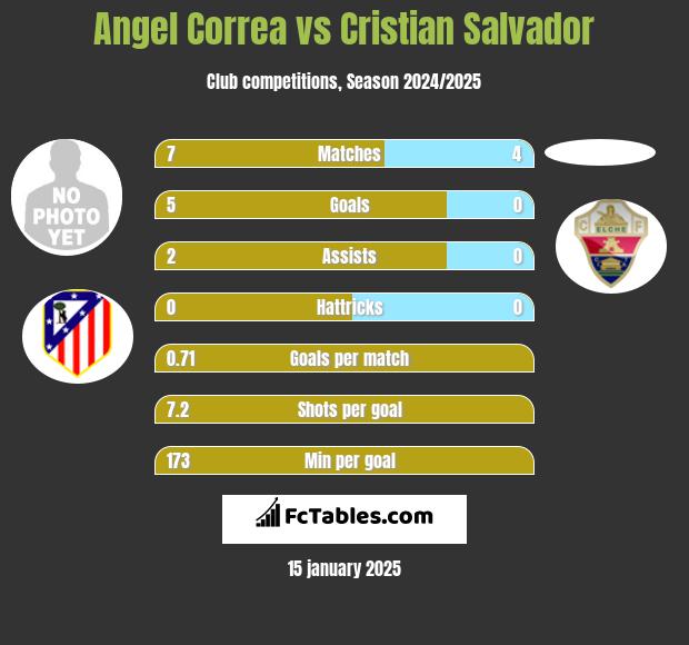 Angel Correa vs Cristian Salvador h2h player stats