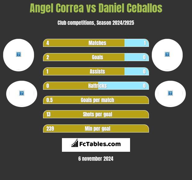 Angel Correa vs Daniel Ceballos h2h player stats