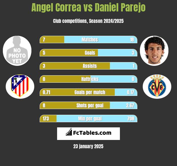 Angel Correa vs Daniel Parejo h2h player stats