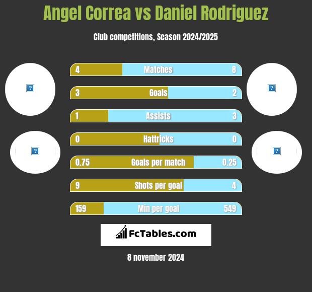 Angel Correa vs Daniel Rodriguez h2h player stats