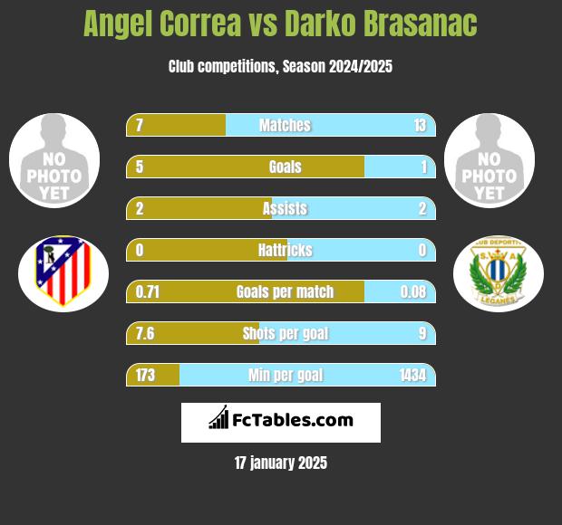 Angel Correa vs Darko Brasanac h2h player stats