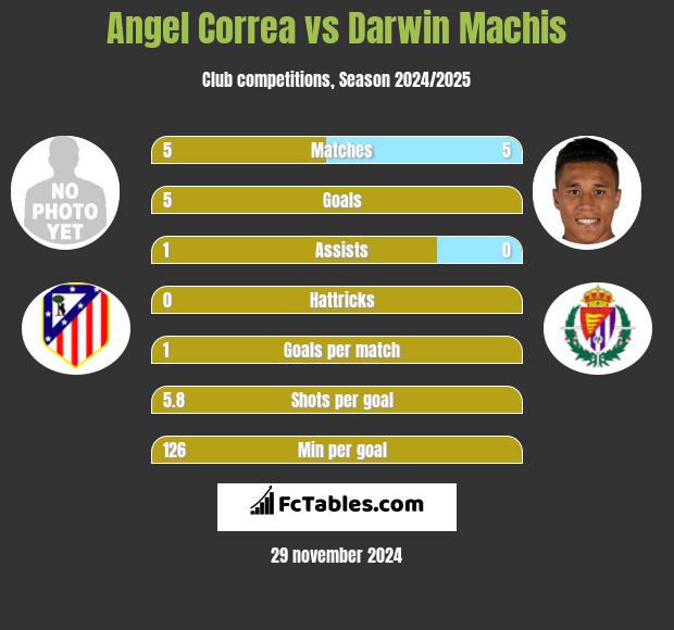 Angel Correa vs Darwin Machis h2h player stats