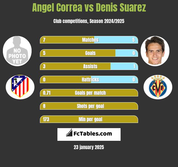 Angel Correa vs Denis Suarez h2h player stats