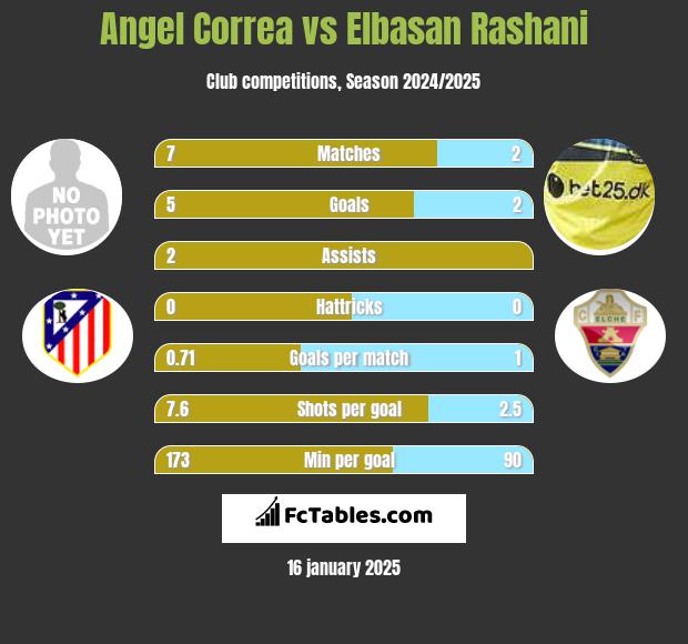 Angel Correa vs Elbasan Rashani h2h player stats