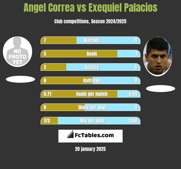 Angel Correa vs Exequiel Palacios h2h player stats