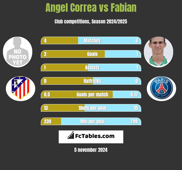 Angel Correa vs Fabian h2h player stats