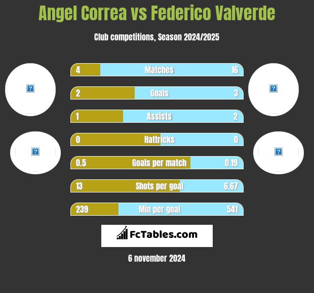 Angel Correa vs Federico Valverde h2h player stats