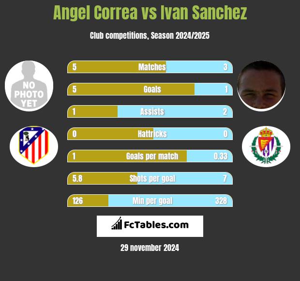 Angel Correa vs Ivan Sanchez h2h player stats