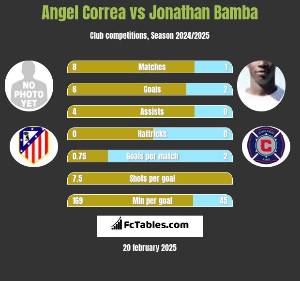 Angel Correa vs Jonathan Bamba h2h player stats