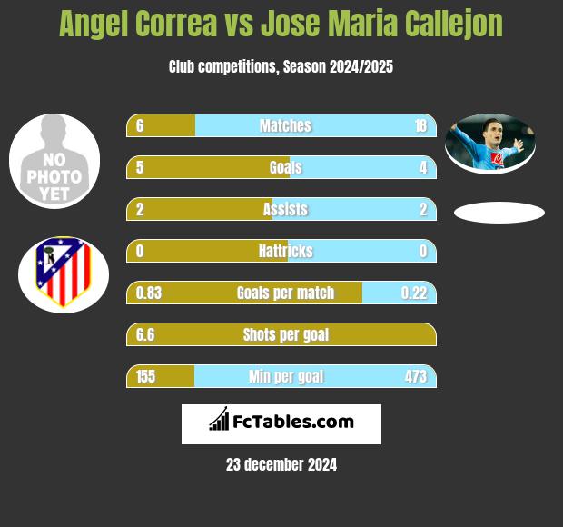 Angel Correa vs Jose Maria Callejon h2h player stats