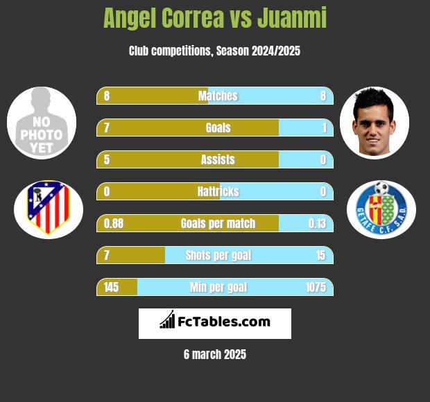 Angel Correa vs Juanmi h2h player stats