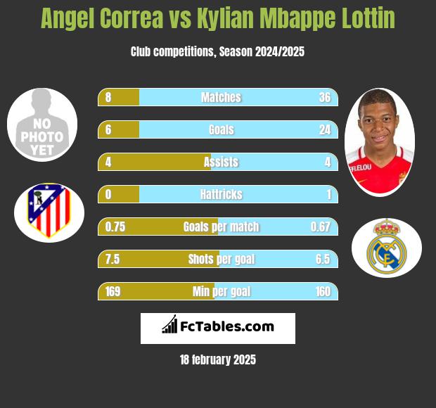 Angel Correa vs Kylian Mbappe Lottin h2h player stats