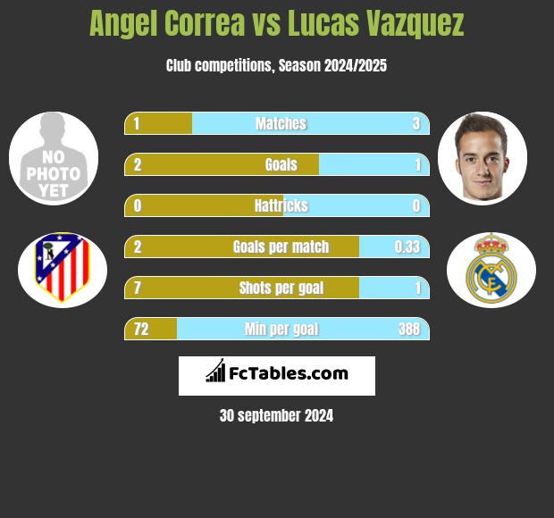 Angel Correa vs Lucas Vazquez h2h player stats