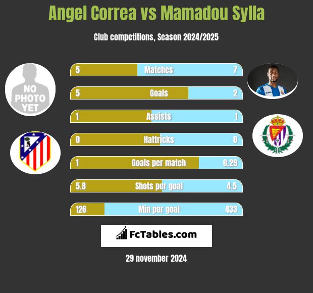 Angel Correa vs Mamadou Sylla h2h player stats