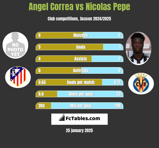 Angel Correa vs Nicolas Pepe h2h player stats