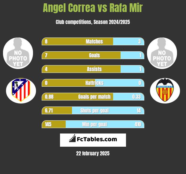 Angel Correa vs Rafa Mir h2h player stats