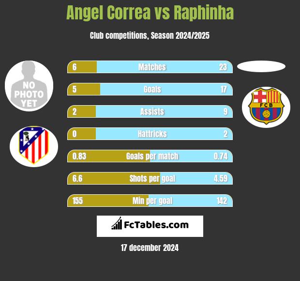 Angel Correa vs Raphinha h2h player stats