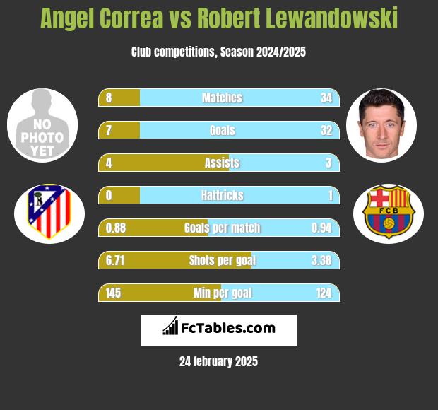 Angel Correa vs Robert Lewandowski h2h player stats