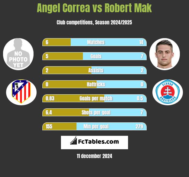 Angel Correa vs Robert Mak h2h player stats