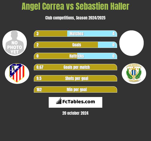 Angel Correa vs Sebastien Haller h2h player stats