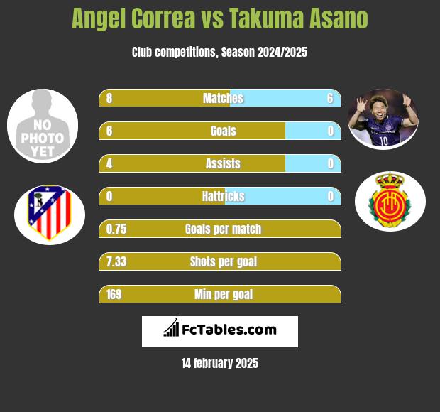 Angel Correa vs Takuma Asano h2h player stats