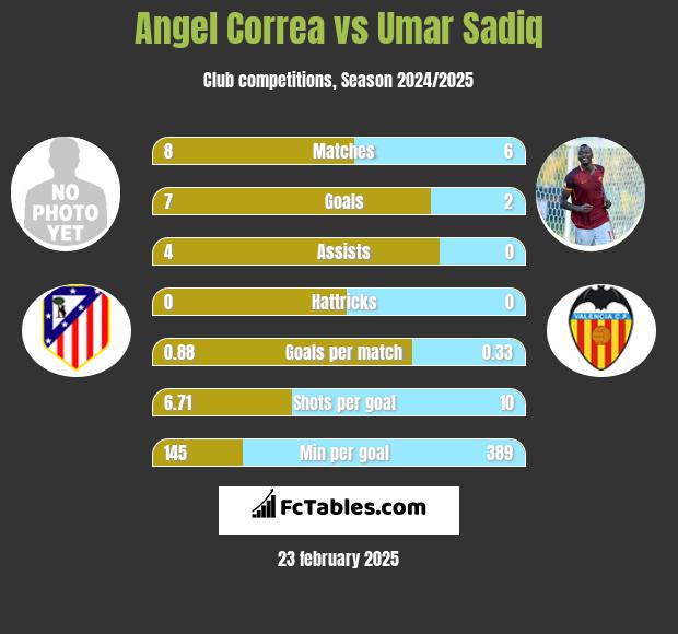 Angel Correa vs Umar Sadiq h2h player stats