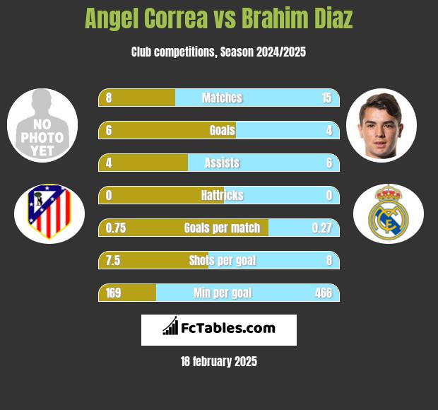 Angel Correa vs Brahim Diaz h2h player stats