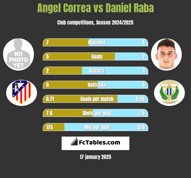 Angel Correa vs Daniel Raba h2h player stats