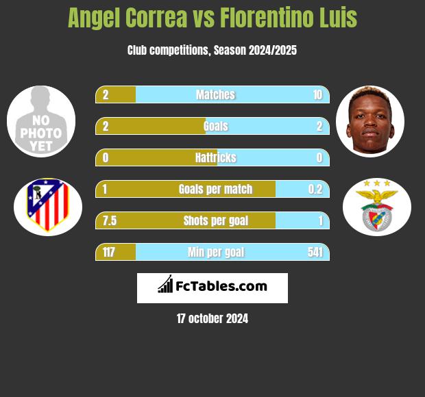 Angel Correa vs Florentino Luis h2h player stats