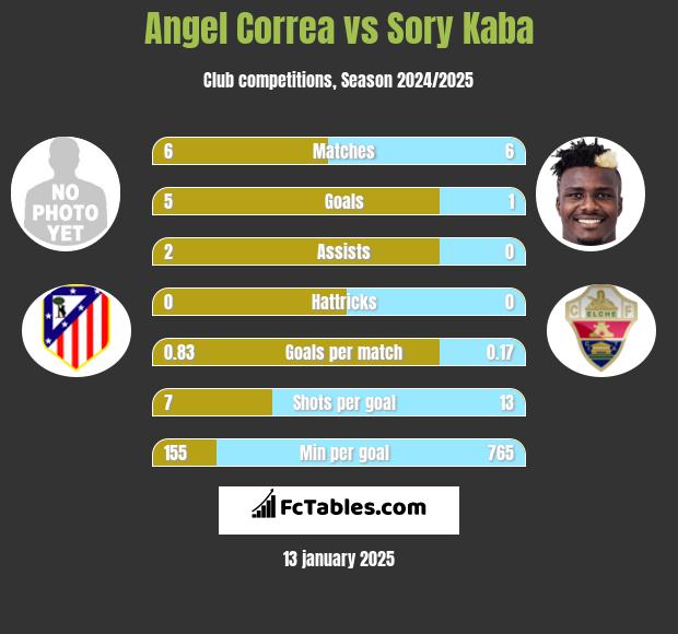 Angel Correa vs Sory Kaba h2h player stats