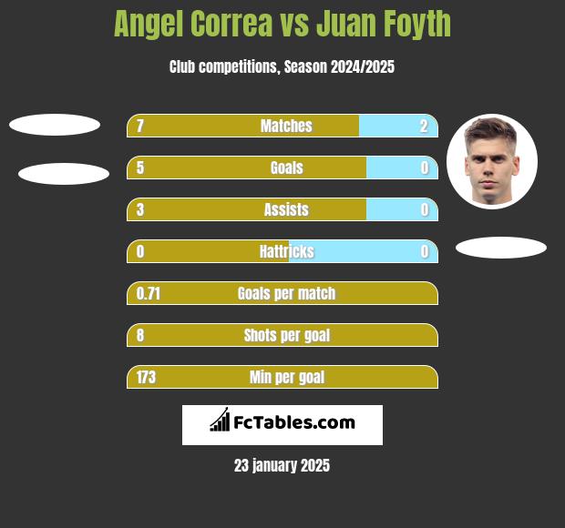 Angel Correa vs Juan Foyth h2h player stats