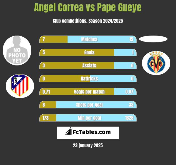 Angel Correa vs Pape Gueye h2h player stats