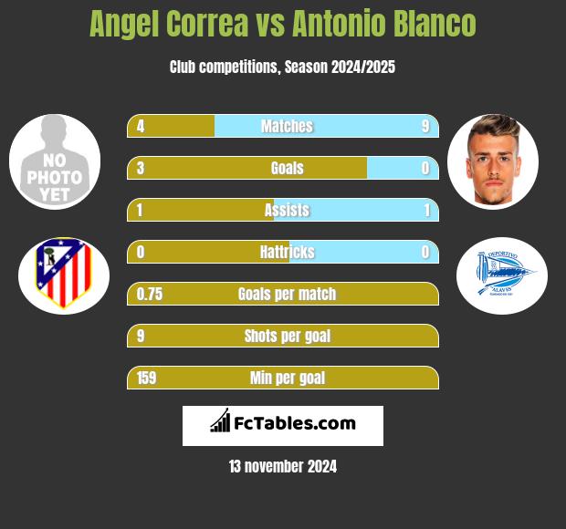 Angel Correa vs Antonio Blanco h2h player stats