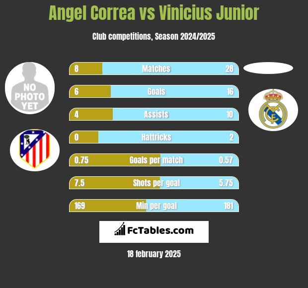 Angel Correa vs Vinicius Junior h2h player stats