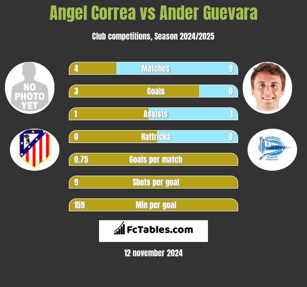 Angel Correa vs Ander Guevara h2h player stats