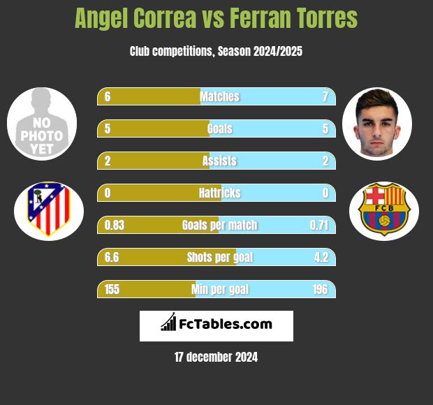 Angel Correa vs Ferran Torres h2h player stats