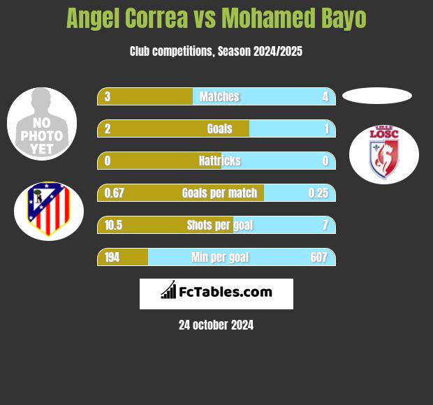 Angel Correa vs Mohamed Bayo h2h player stats