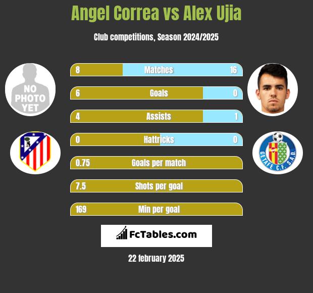 Angel Correa vs Alex Ujia h2h player stats