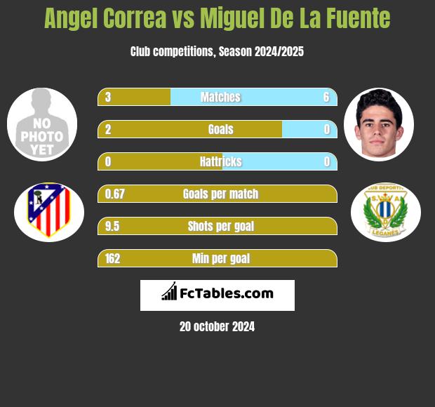 Angel Correa vs Miguel De La Fuente h2h player stats