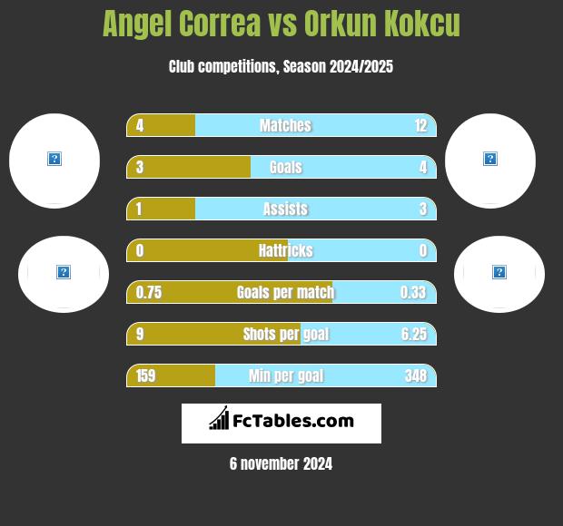 Angel Correa vs Orkun Kokcu h2h player stats