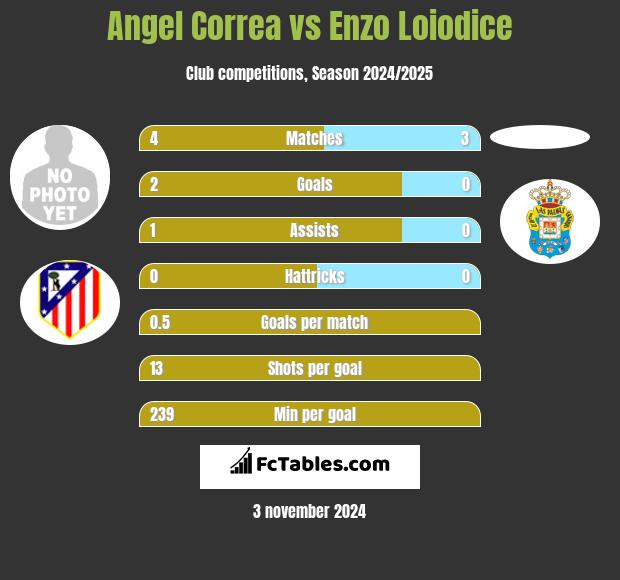 Angel Correa vs Enzo Loiodice h2h player stats