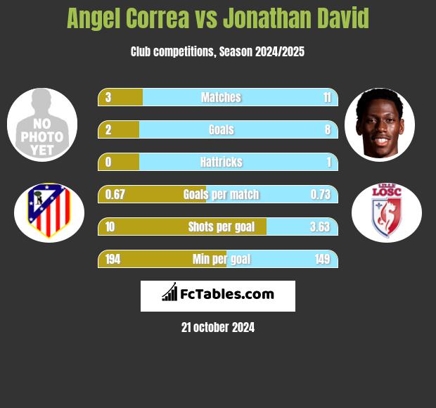 Angel Correa vs Jonathan David h2h player stats