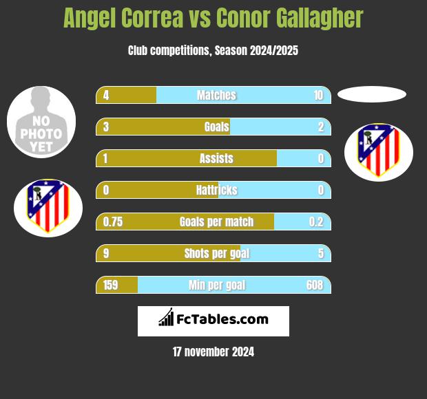 Angel Correa vs Conor Gallagher h2h player stats