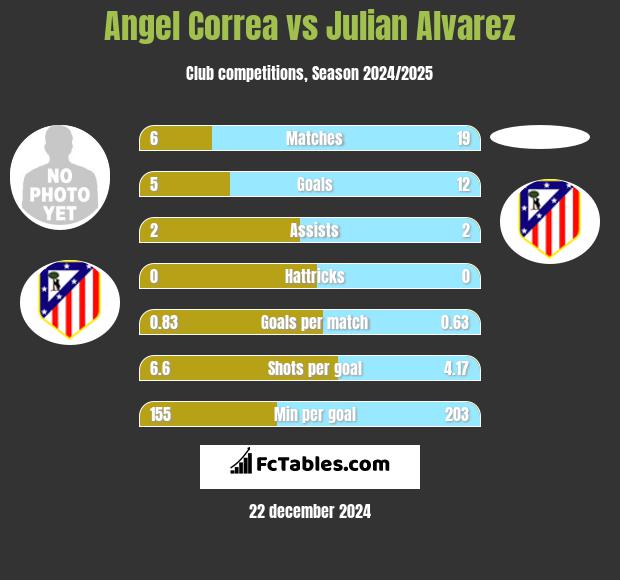 Angel Correa vs Julian Alvarez h2h player stats