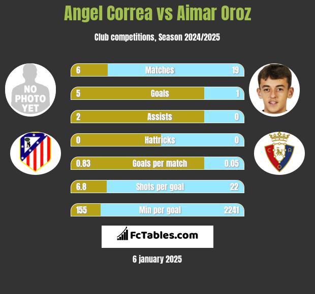 Angel Correa vs Aimar Oroz h2h player stats